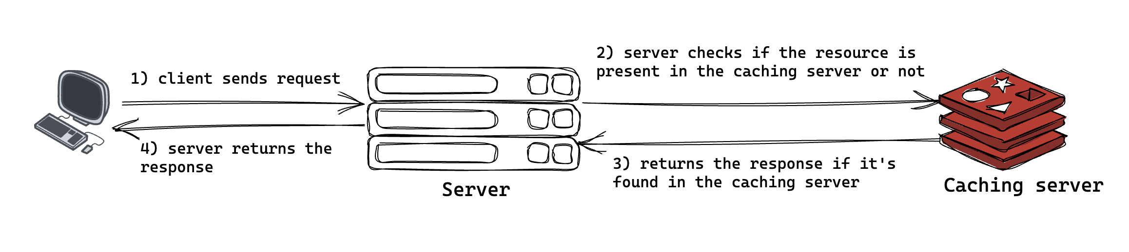 Caching