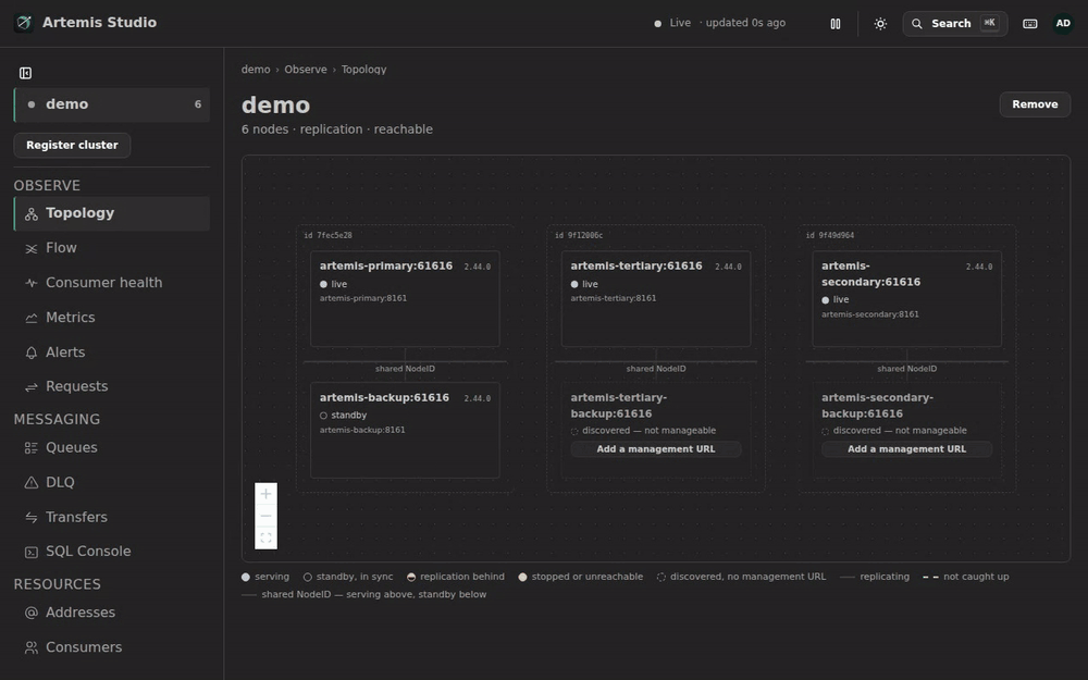 Artemis Studio: topology, the cross-node queue grid, the dead-letter queue, message flow and the charts