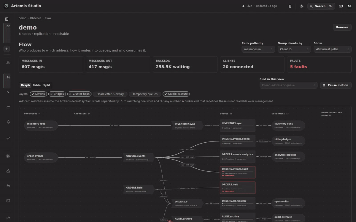 Flow: moving dots carry each path's rate; hovering a queue keeps its whole path bright