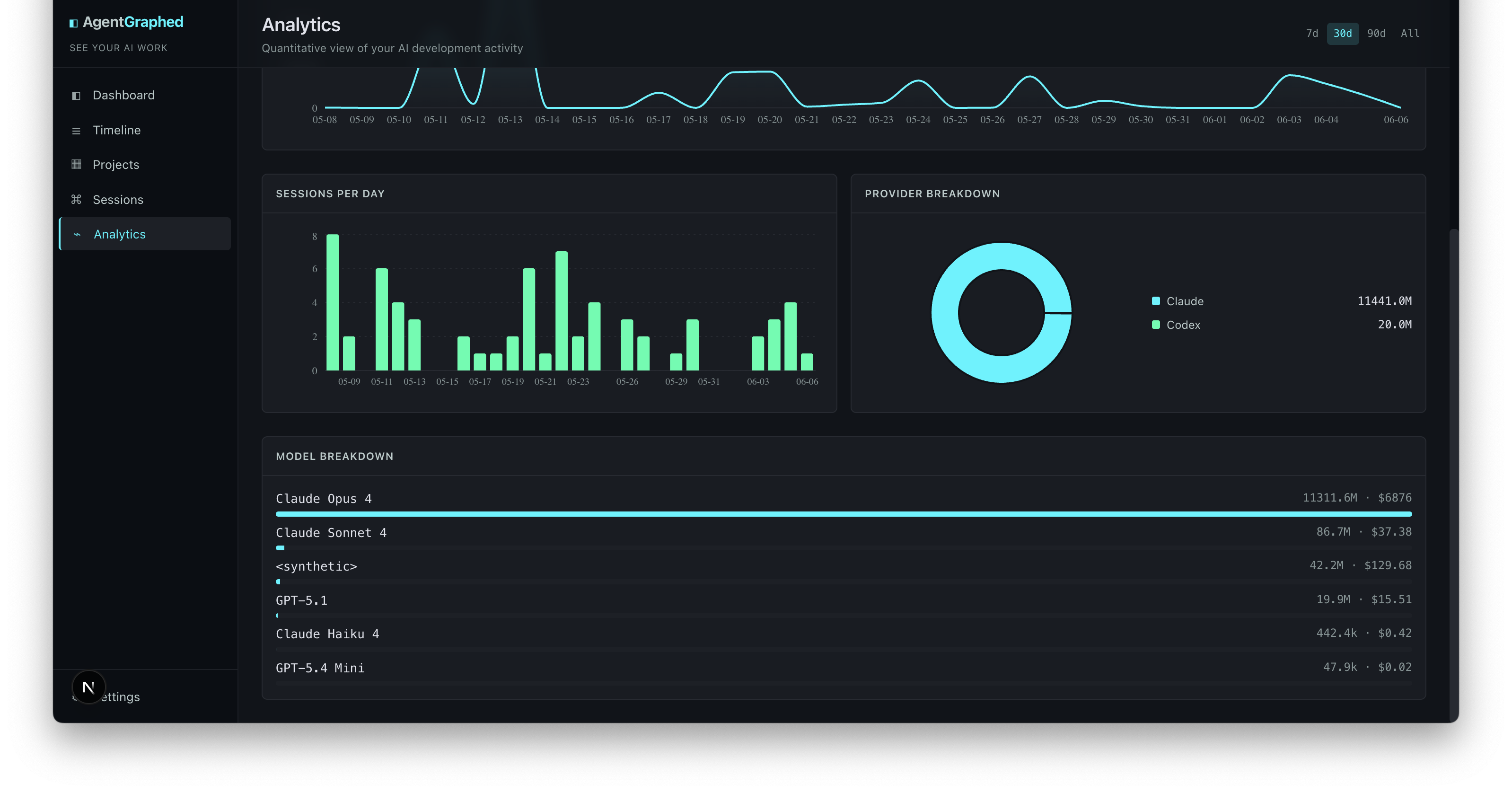 Analytics — sessions per day, provider split, model breakdown