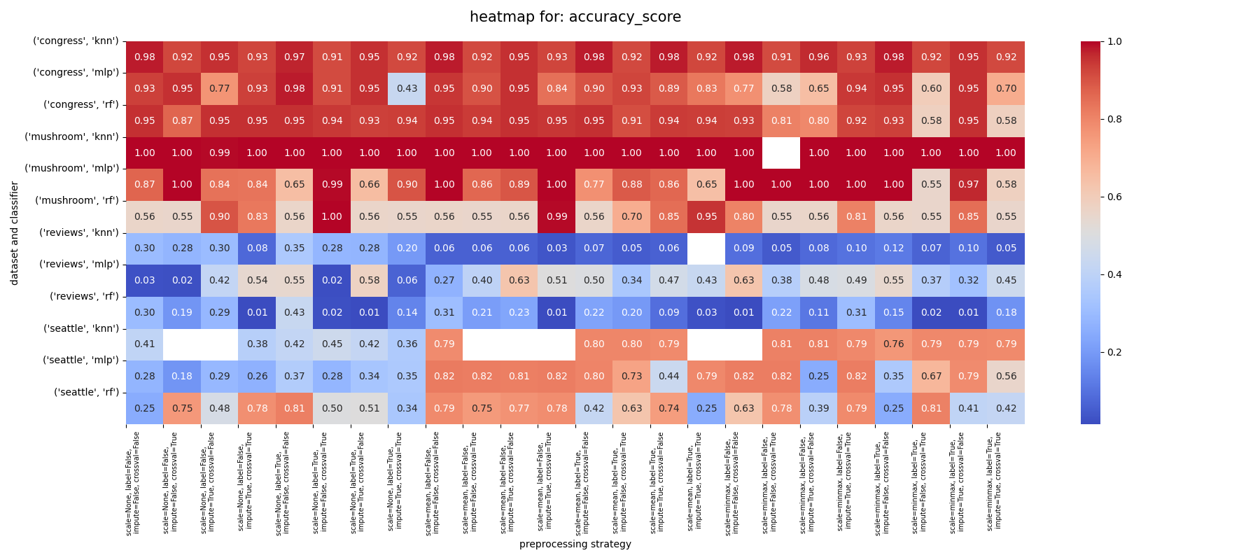 accuracy score heatmap