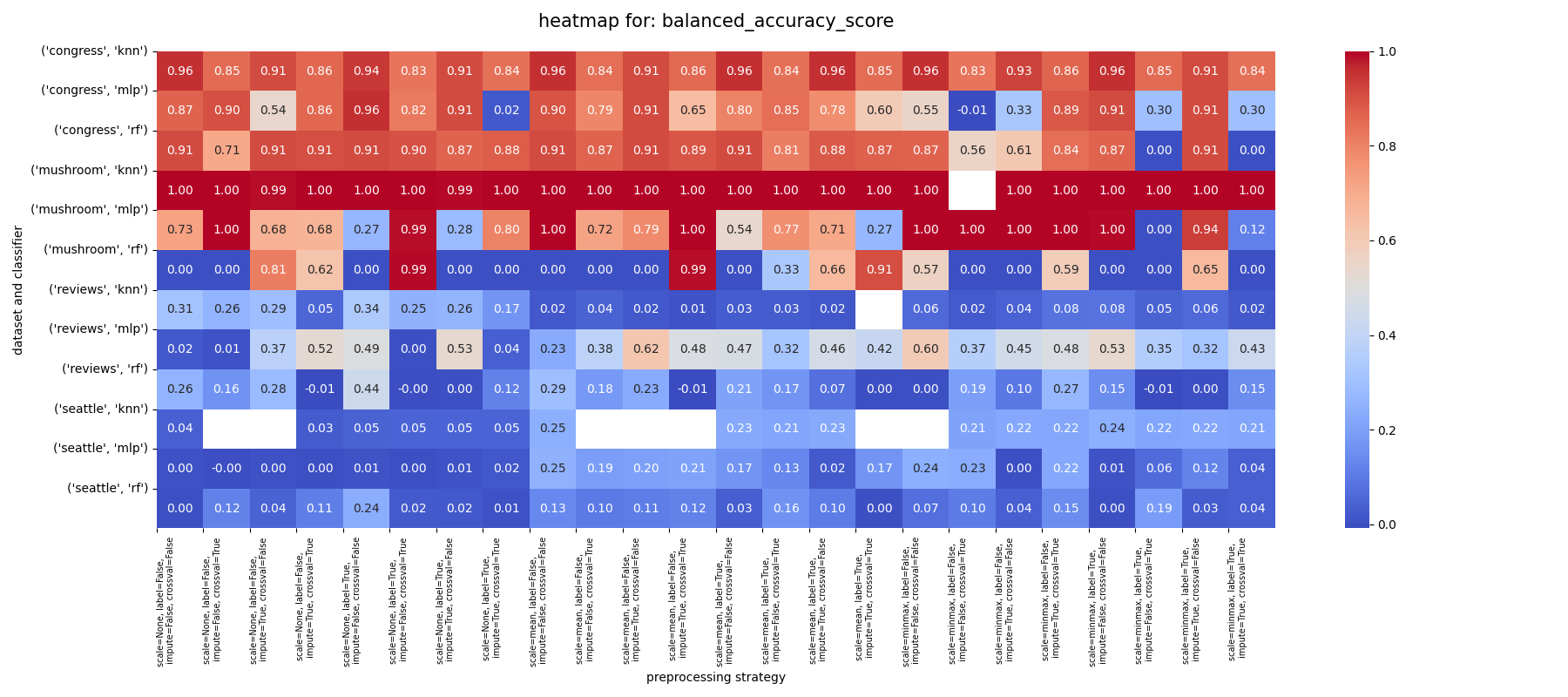 balanced accuracy score heatmap