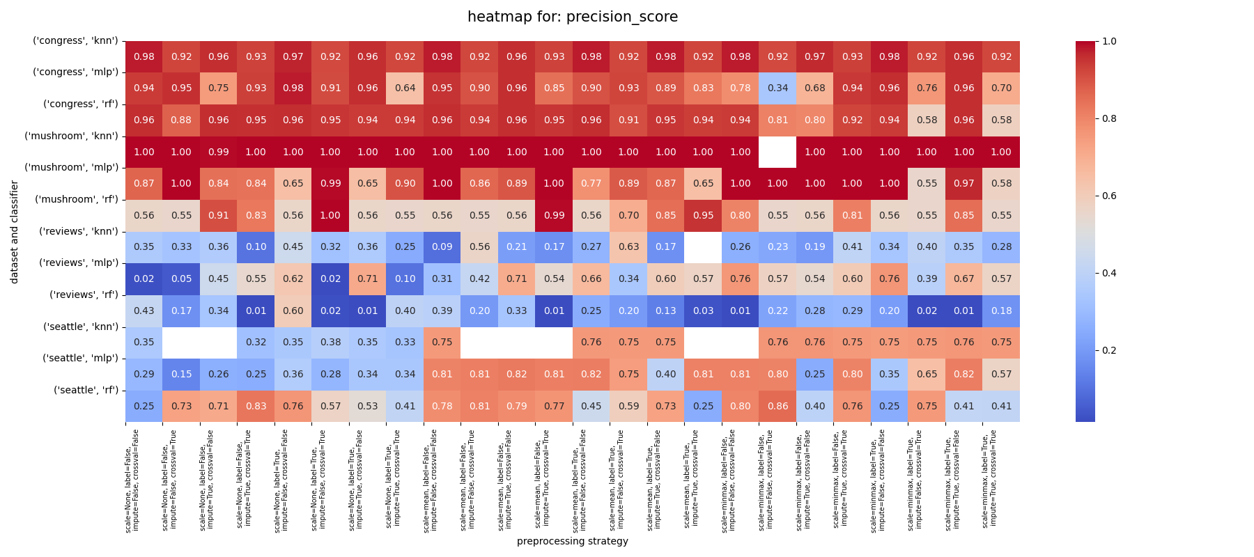 precision score heatmap