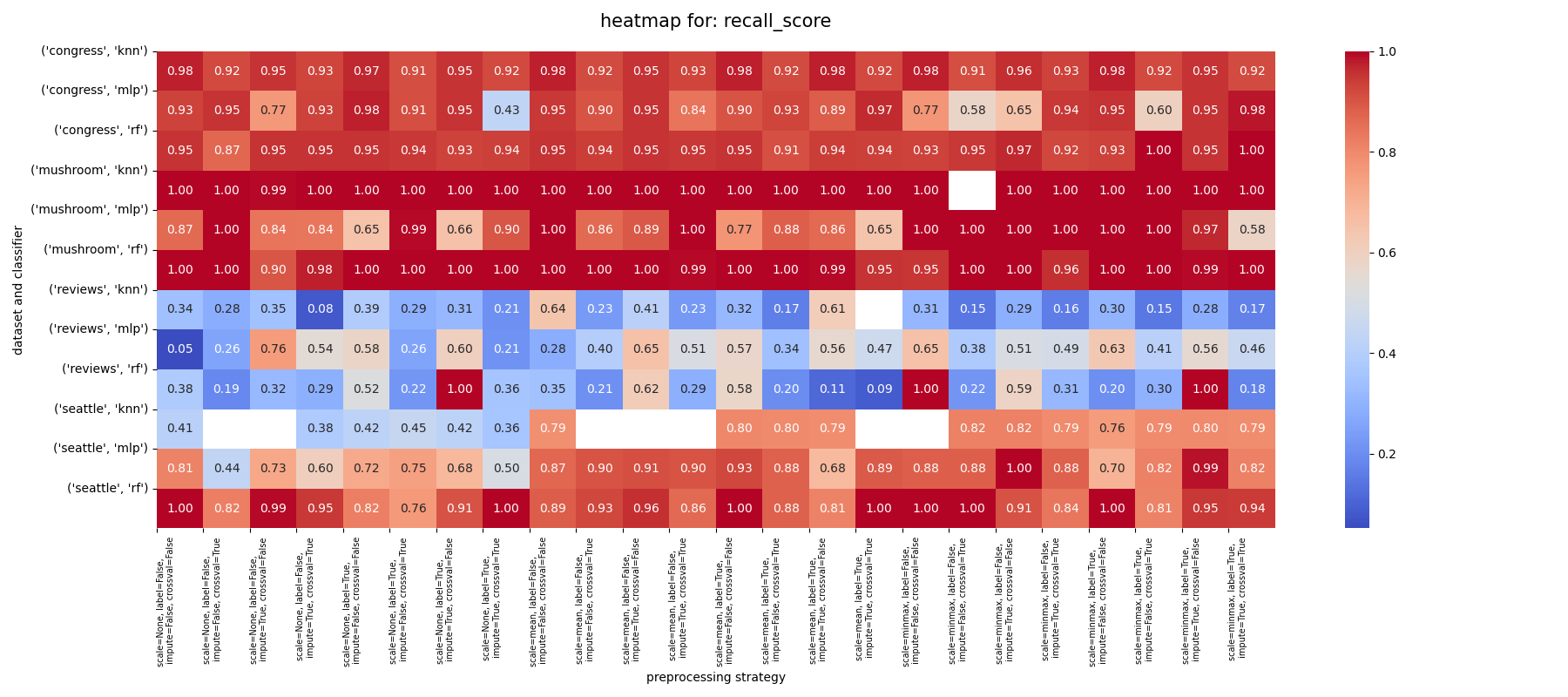 recall score heatmap