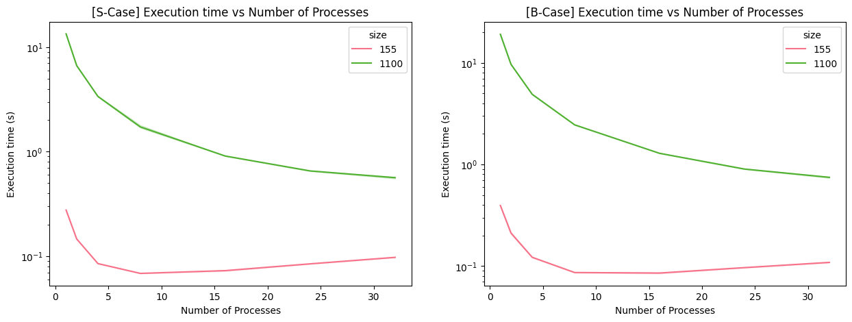 Absolute Runtime vs. Number of Processes