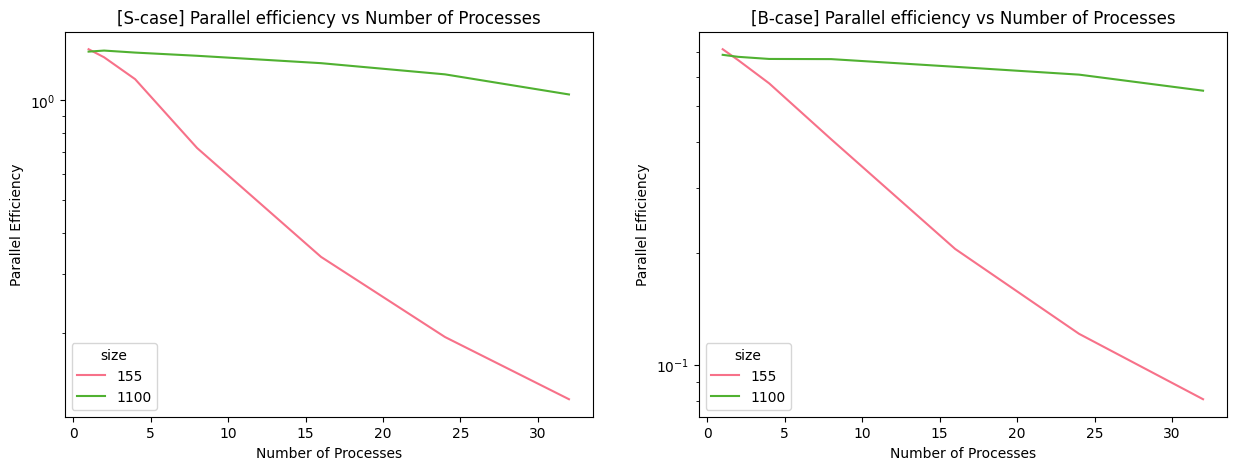 Parallel Efficiency vs. Number of Processes