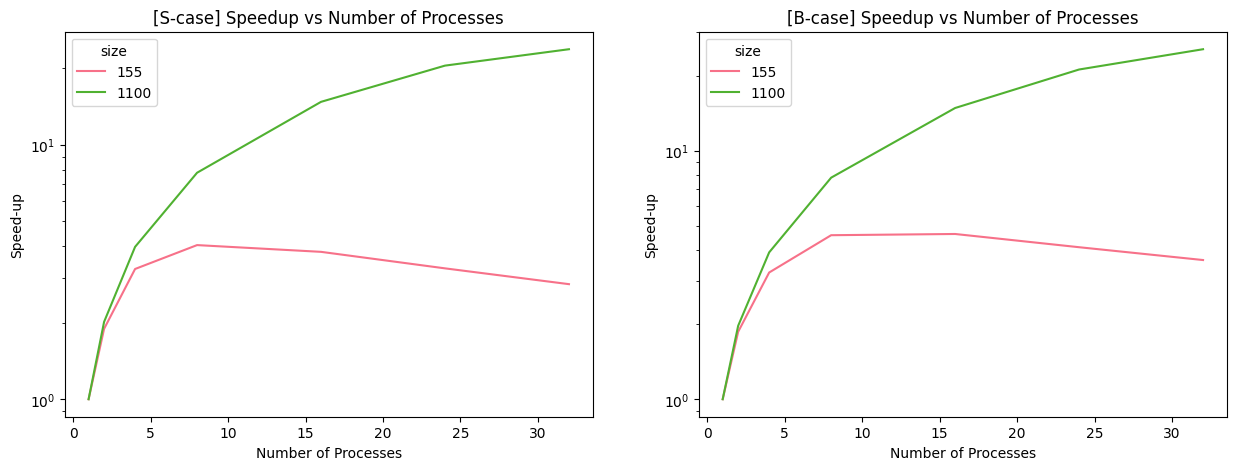 Relative Speed-up vs. Number of Processes