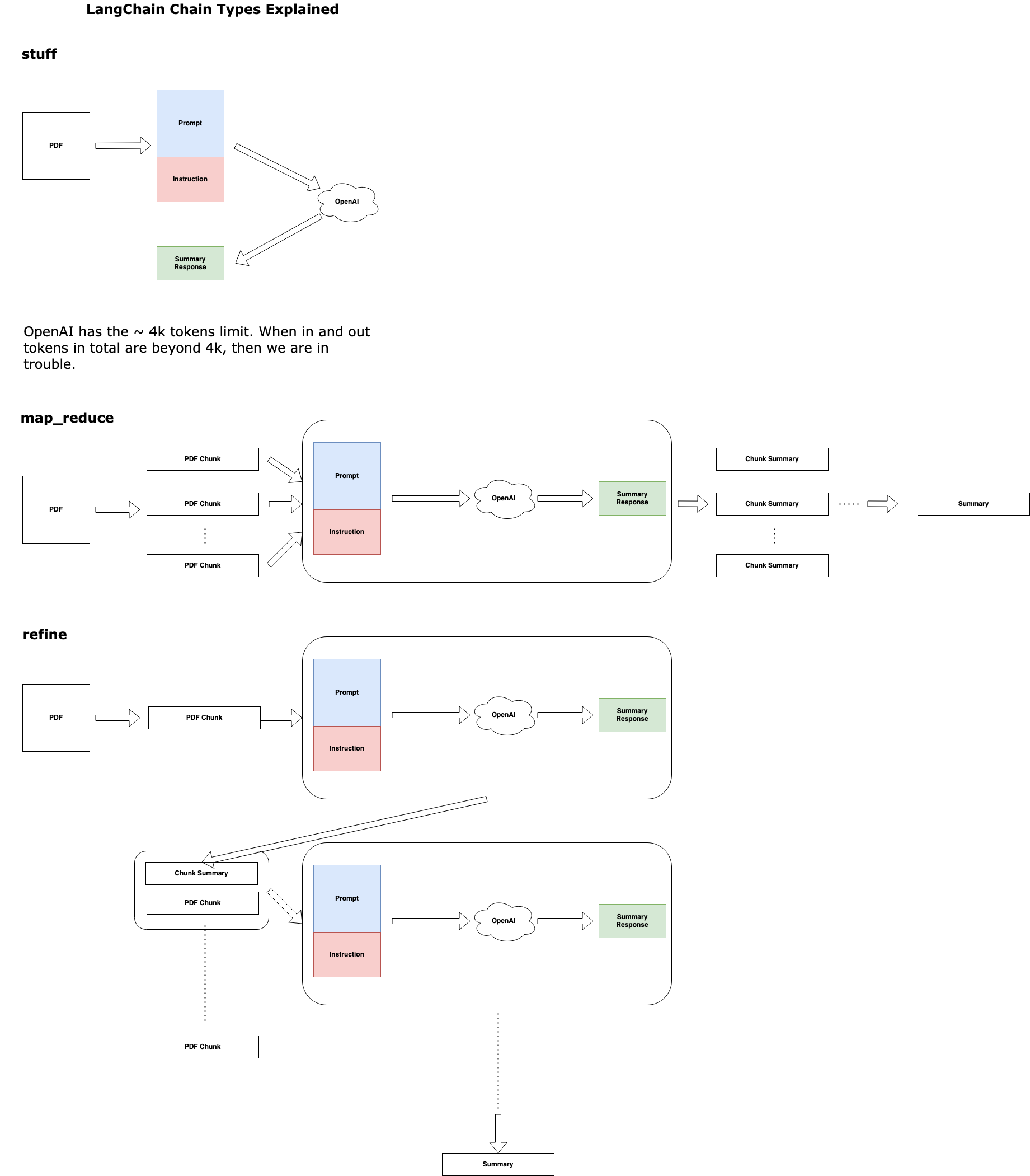 LangChain chain types