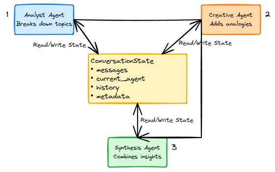 Agent Coordination State Machine