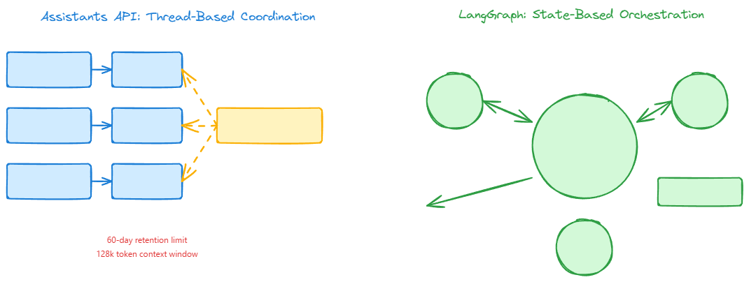 Architecture Comparison: Assistants API vs LangGraph