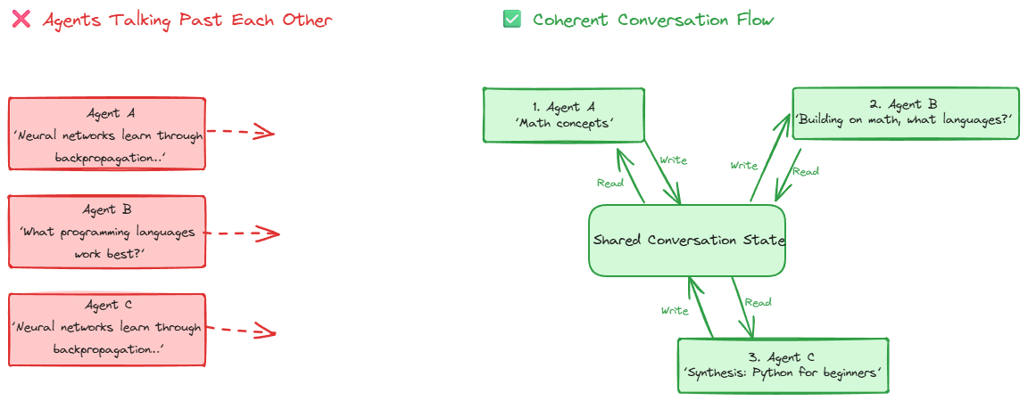 The Coordination Challenge: Agents Talking Past Each Other vs Coherent Conversation Flow