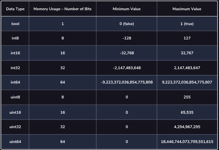 Numeric Types