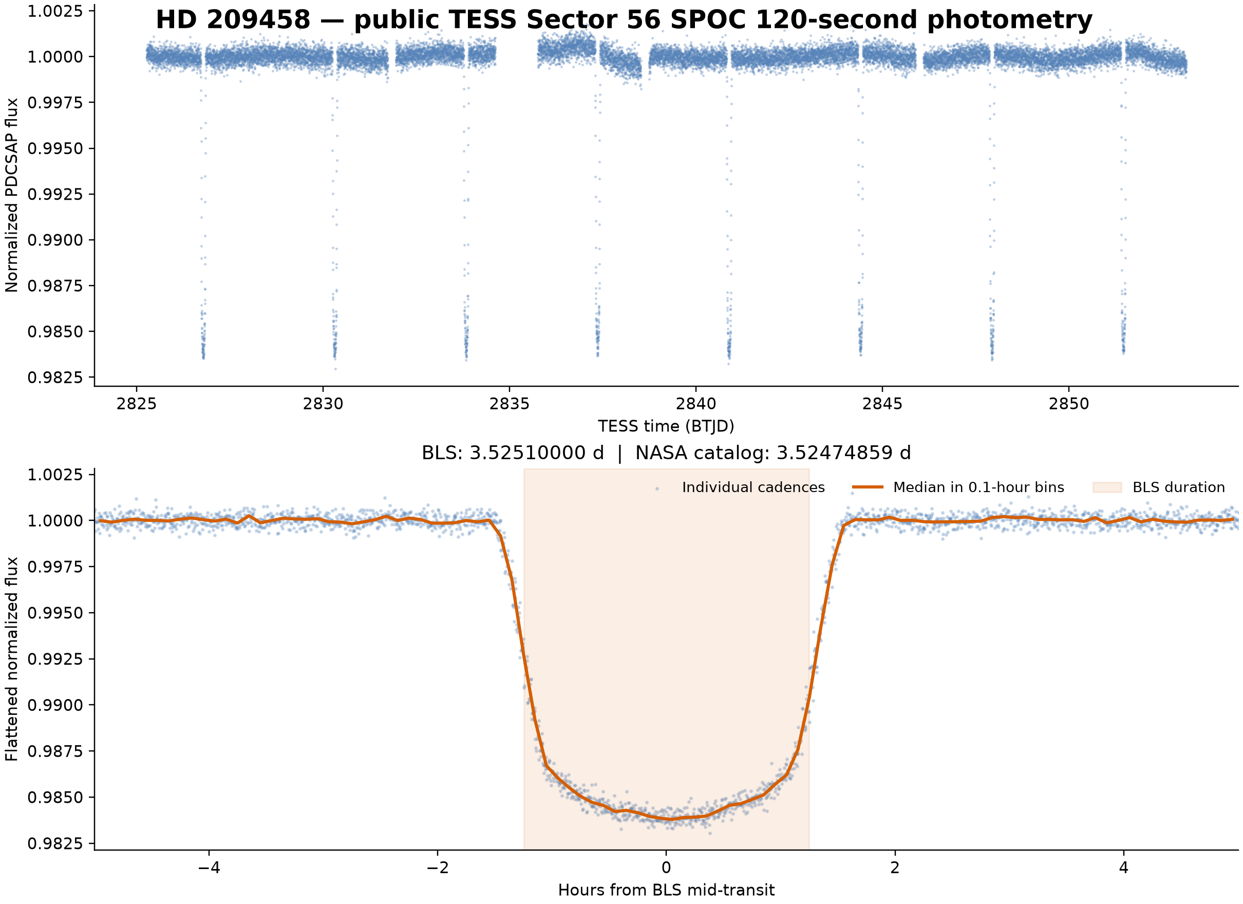Measured TESS transit recovery plot for HD 209458 b