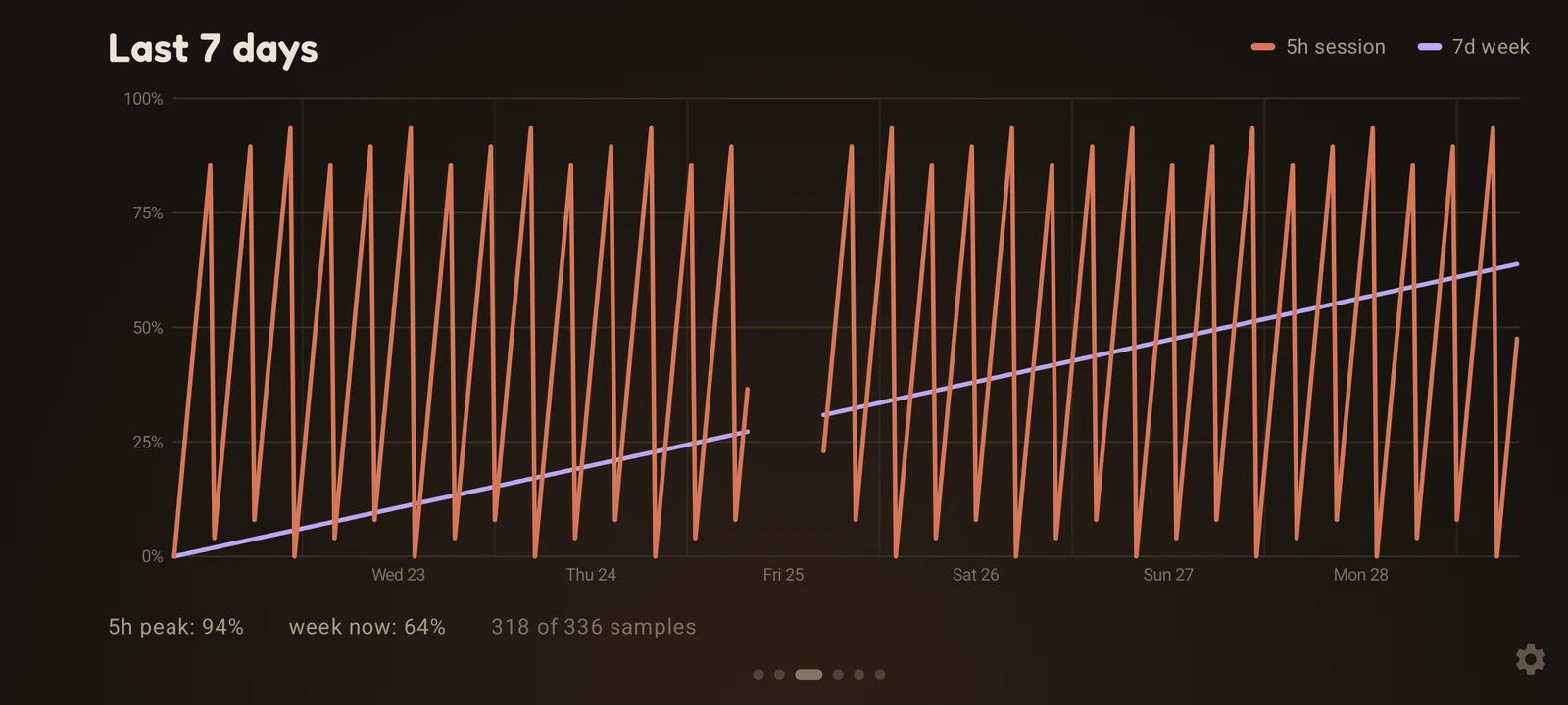 7-day history