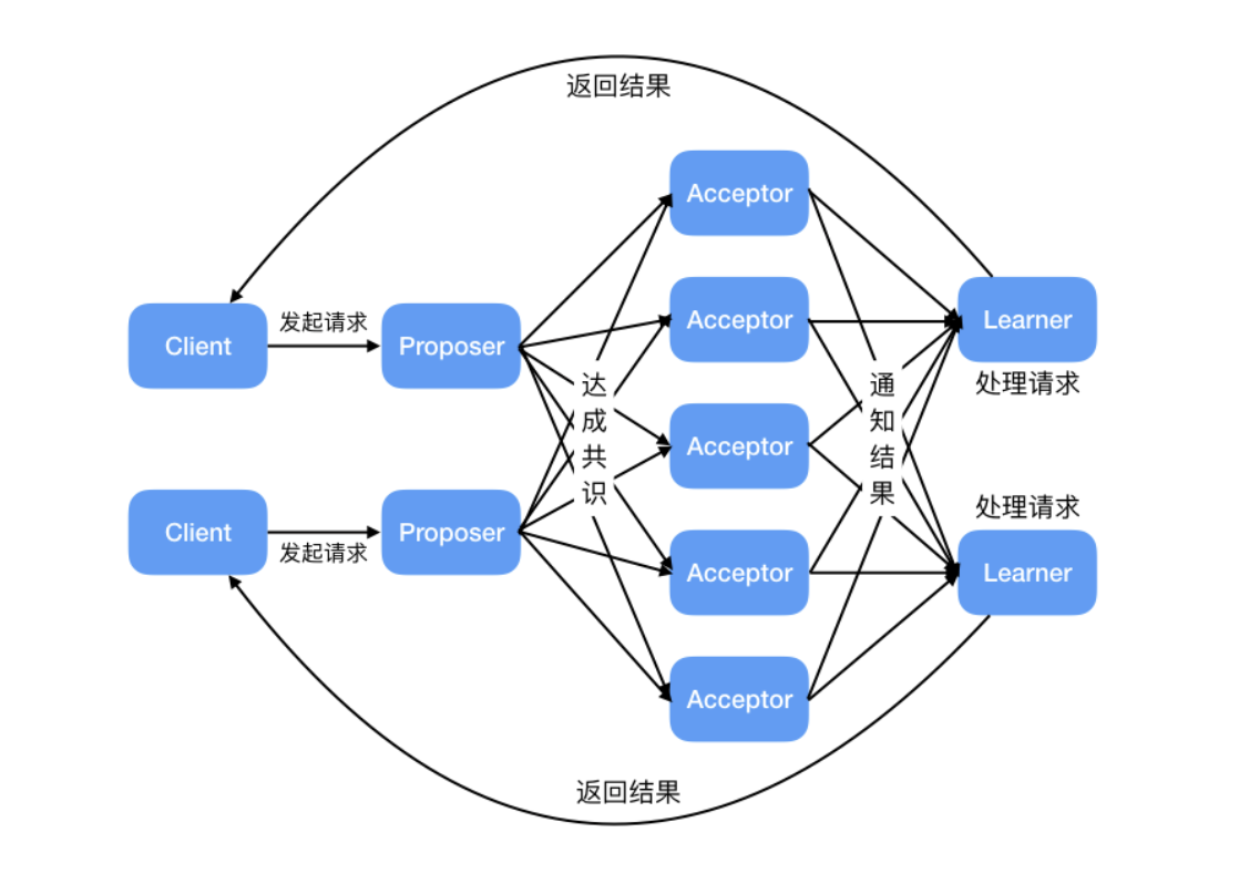 paxos流程