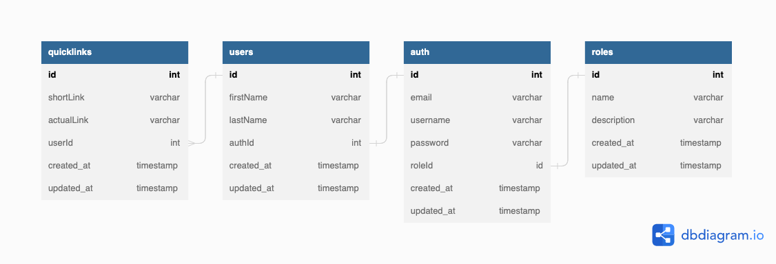 Quick Links Database Schema