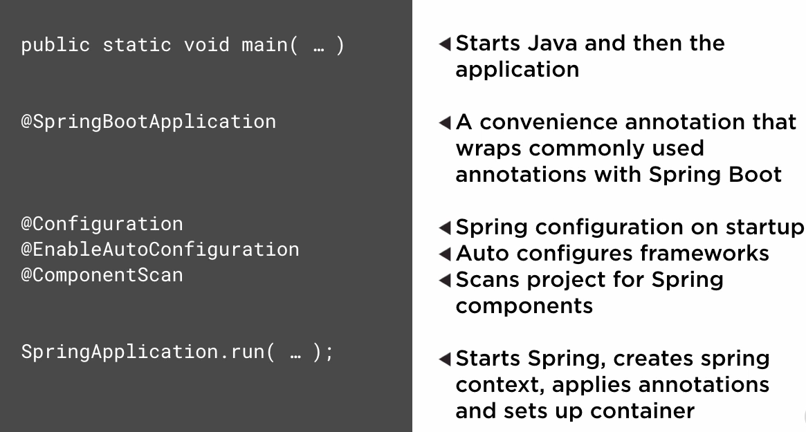 How Spring Boot Works