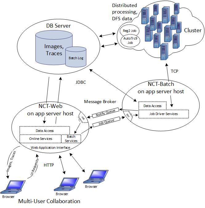 High-level Architecture Diagram