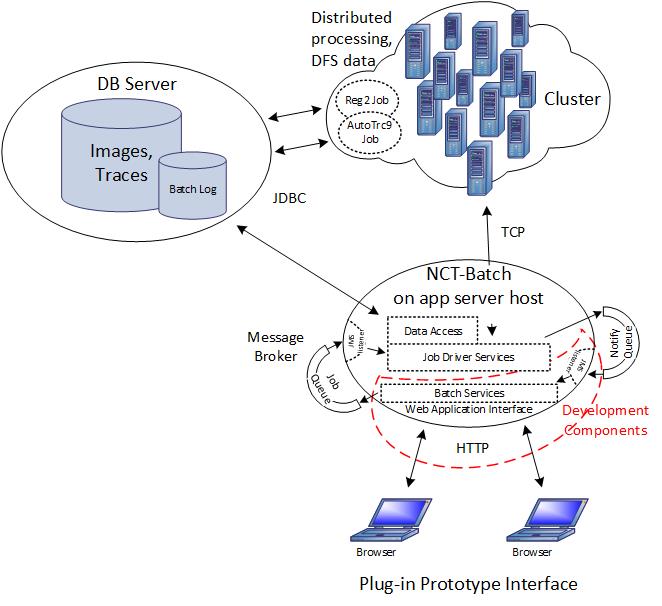 High-level Architecture Diagram