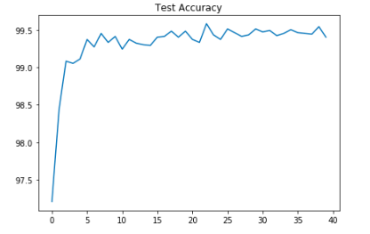 Test Accuracy