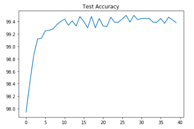 Test Accuracy