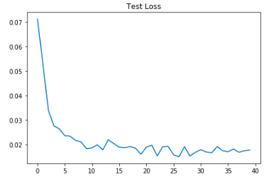 Test Loss