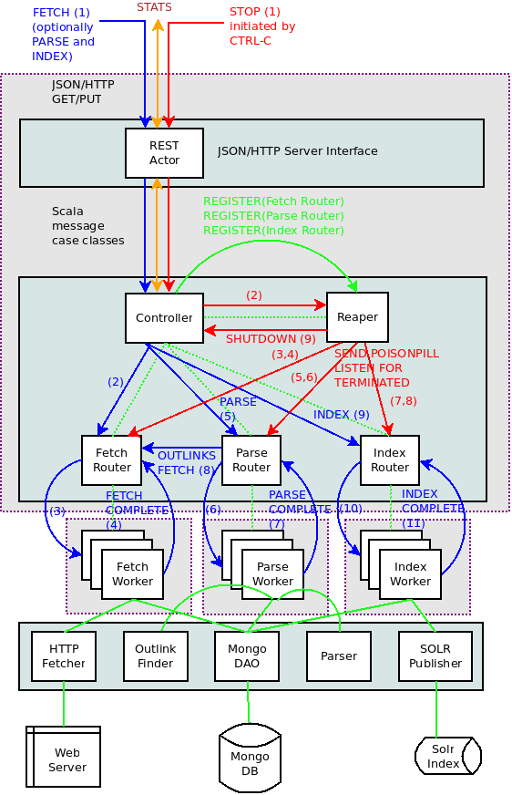 Pipeline Architecture Diagram