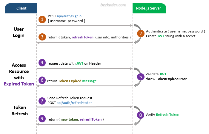 jwt-refresh-token-node-js-example-flow