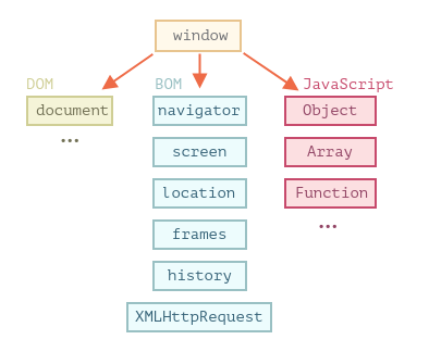 Browser Object Model