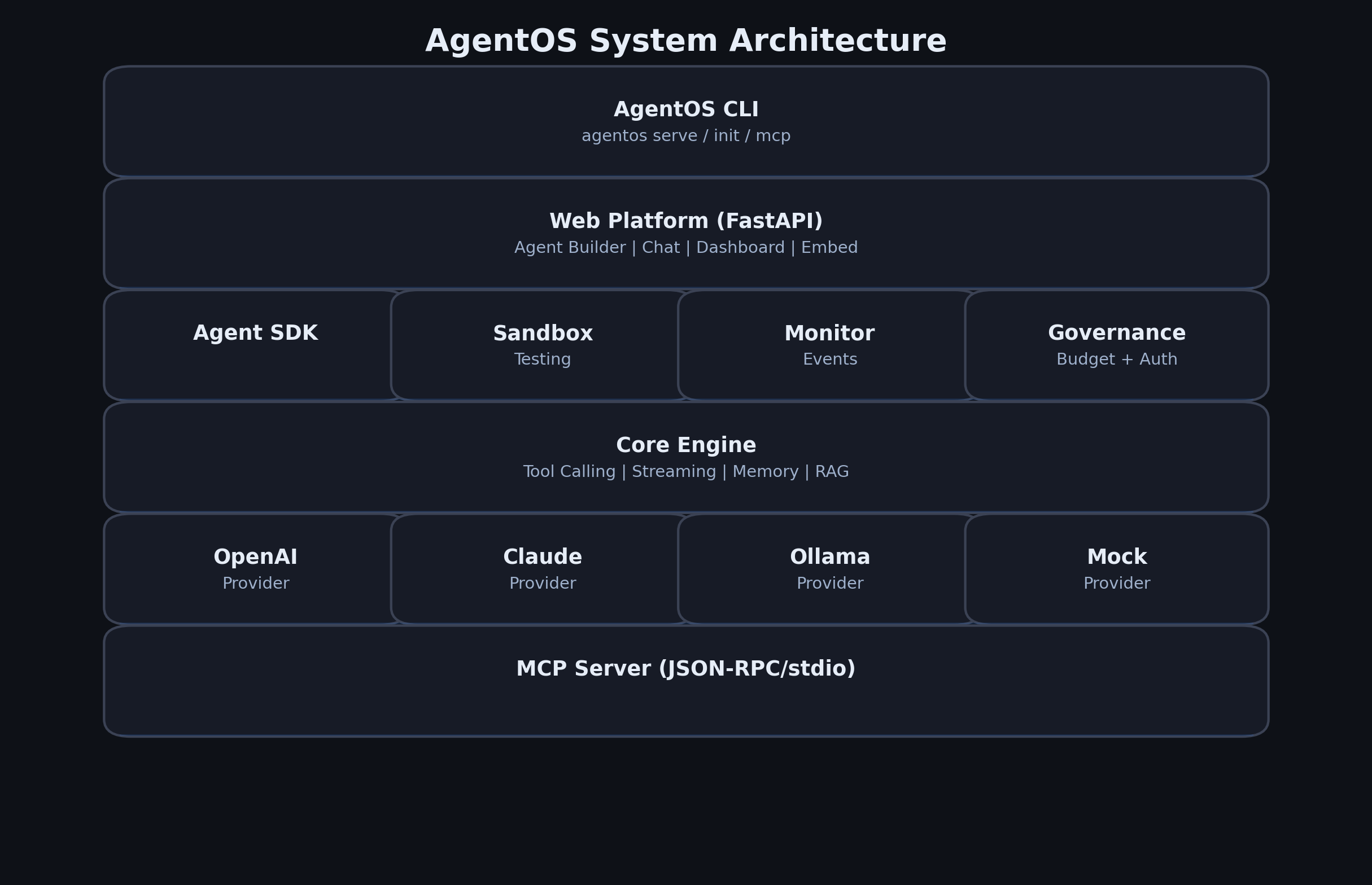 AgentOS Architecture