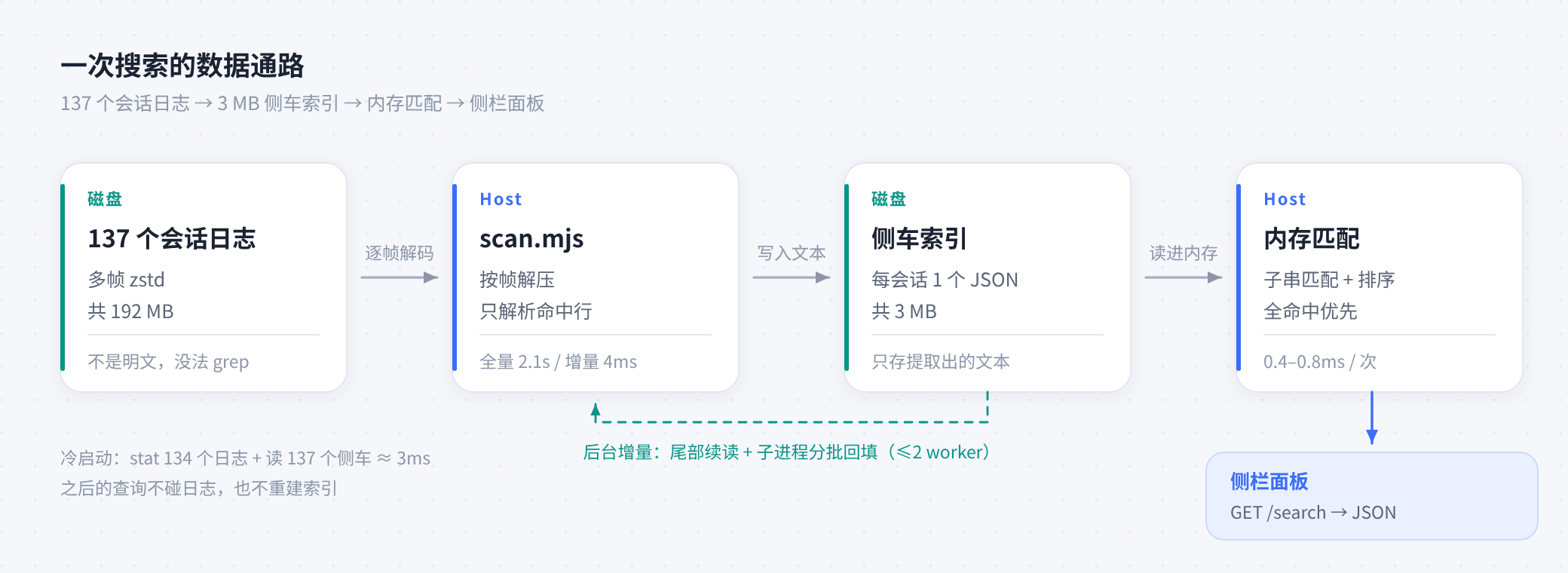 数据流：会话日志 → 侧车索引 → 内存匹配 → 侧栏面板