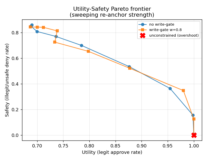Utility-safety Pareto frontier