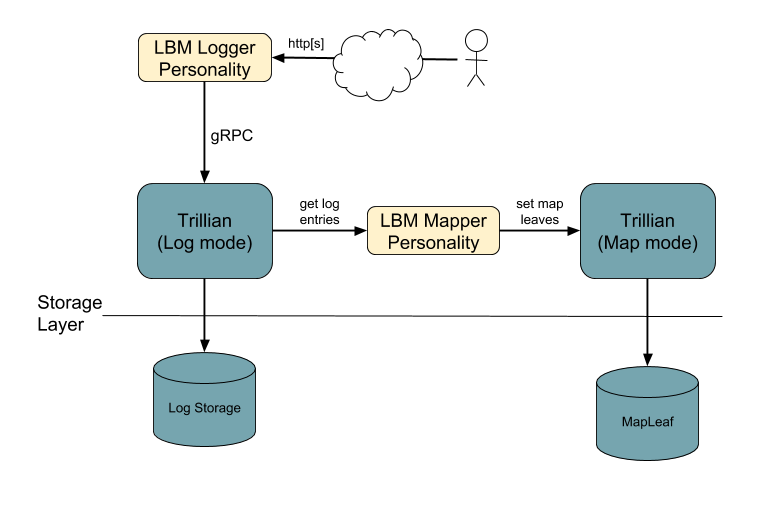 Log-Backed Map