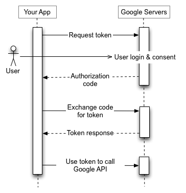 OAUTH2 Flow