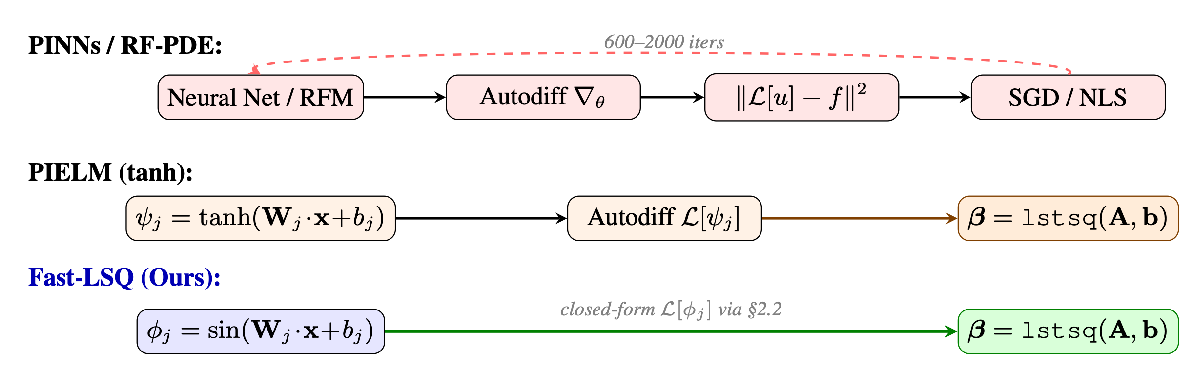 FastLSQ method overview