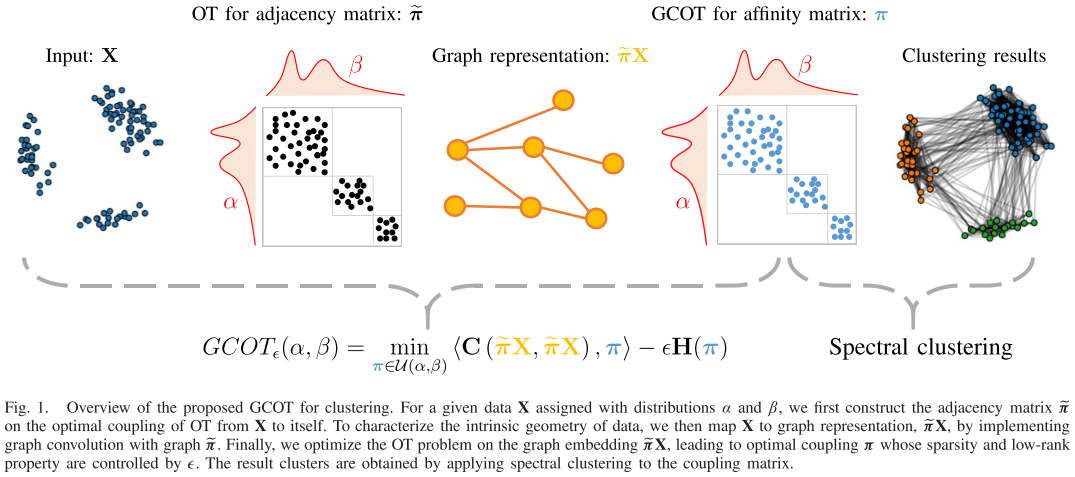 Overview of GCOT