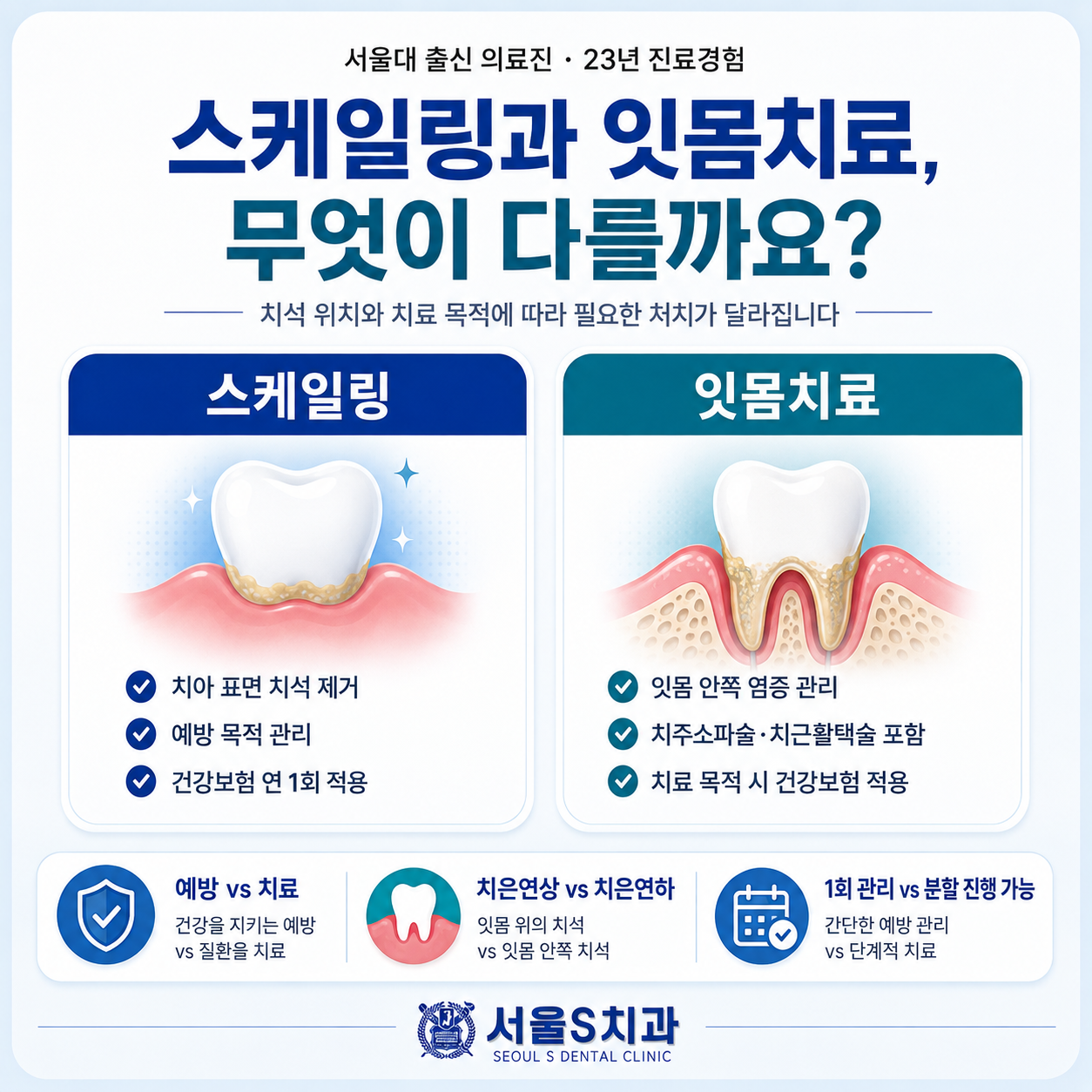 안산 중앙동 치과 잇몸치료 보험 적용 범위