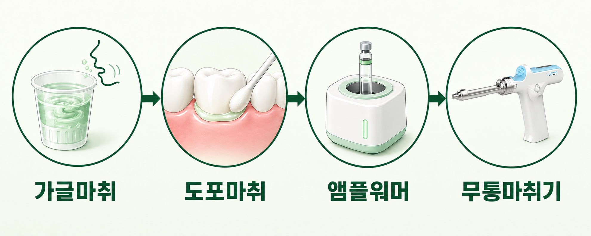 유어스치과 무통증 마취 4단계 시스템