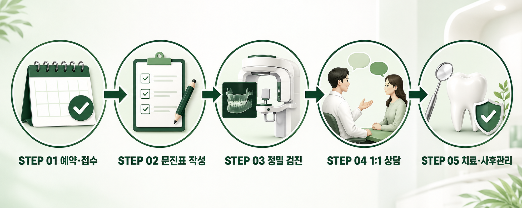 유어스치과 진료 절차 5단계