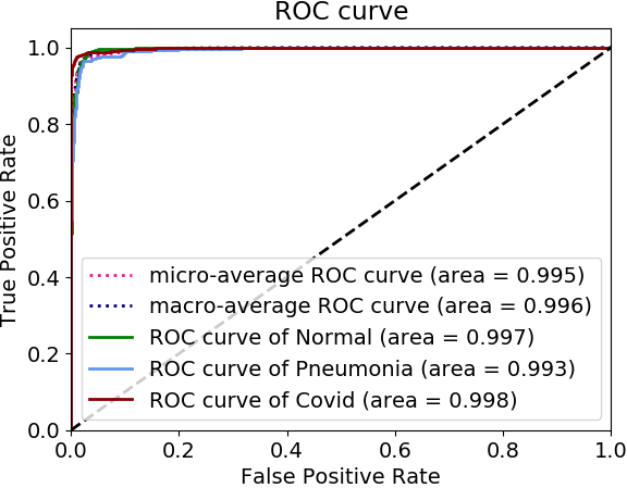 ROC curve