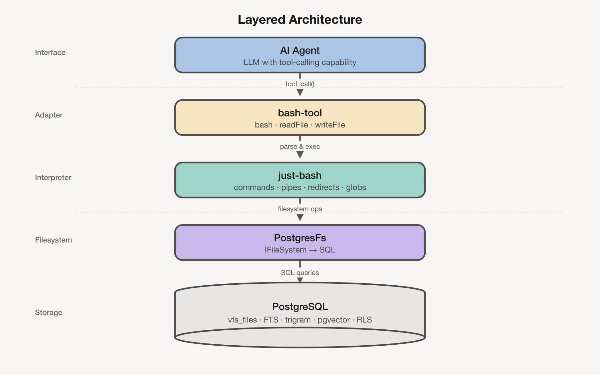 Layered stack: AI Agent → bash-tool → just-bash → PostgresFs → PostgreSQL