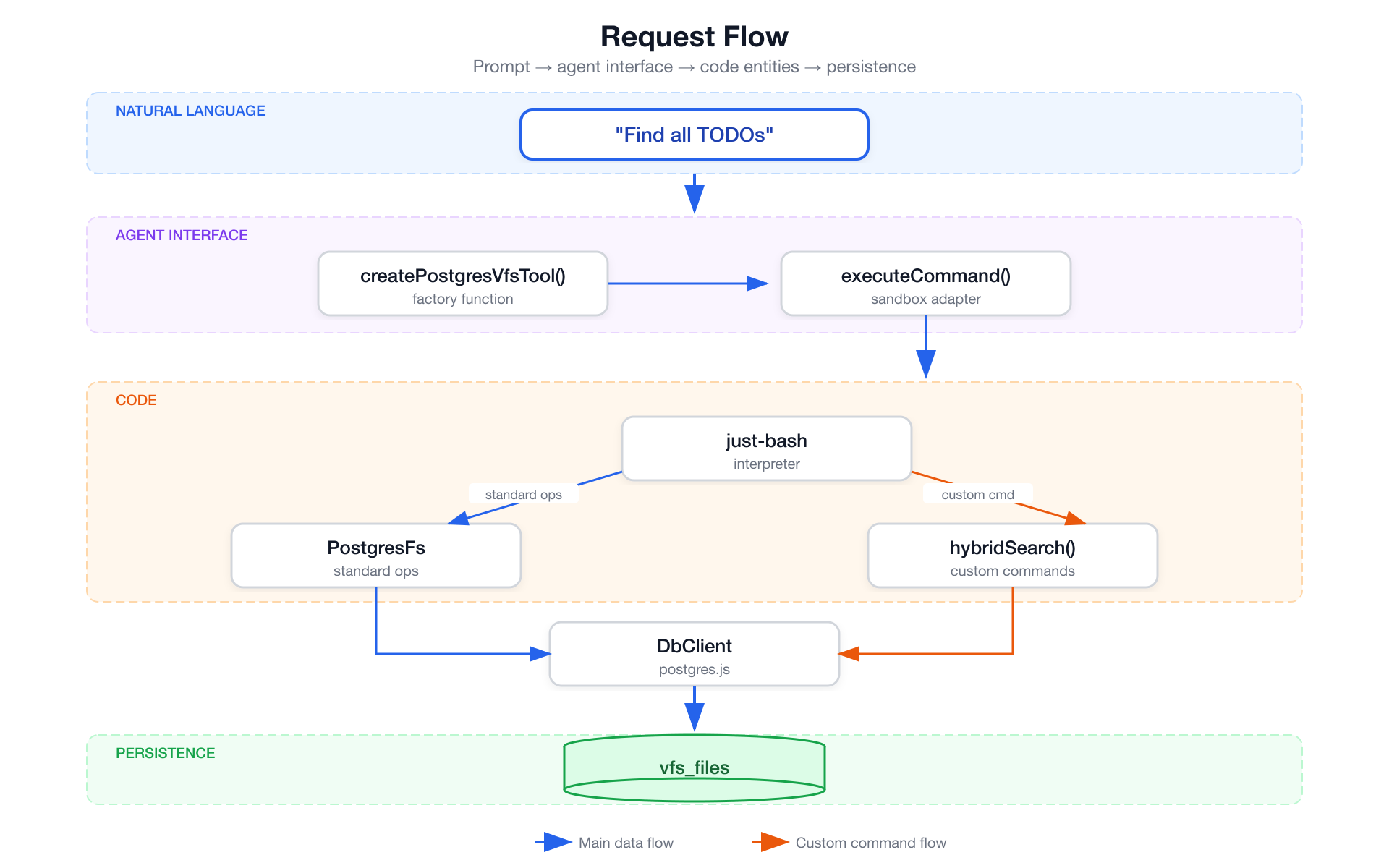 Request flow: Natural Language → Agent Interface → Code → Persistence