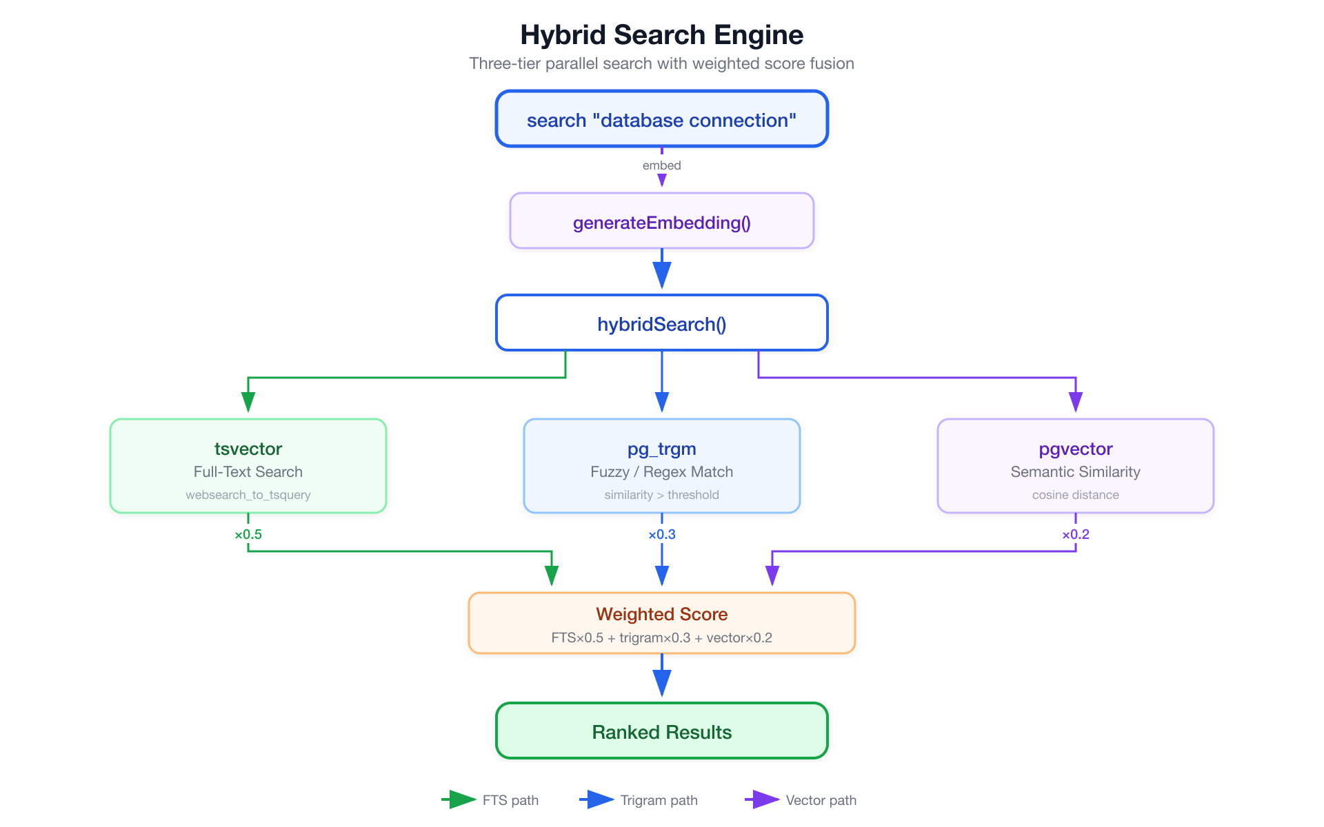 Search engine: query → generateEmbedding → hybridSearch → tsvector + pg_trgm + pgvector → weighted score → ranked results