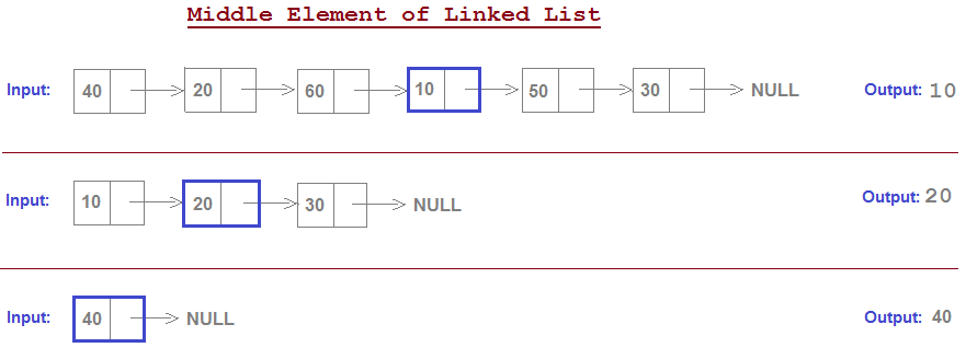 How will you find the middle of the Linked List?
