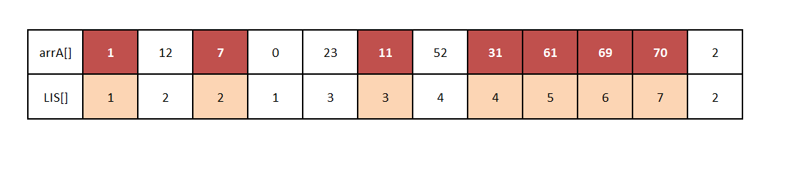 Find Longest Increasing Subsequence