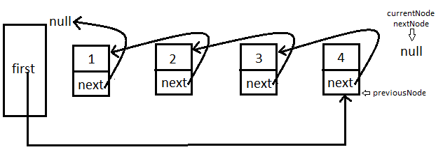 How will you display a linked list from the end?