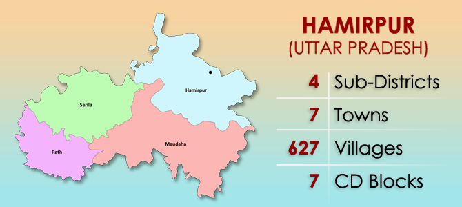 हमीरपुर में देखने के लिए शीर्ष स्थान, उत्तर प्रदेश