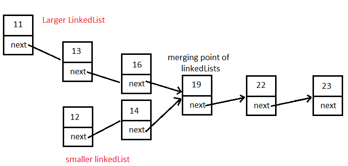 Find the Merging Point of Two Linked Lists.