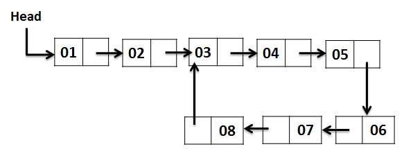 How to Check if a linked list is either NULL-terminated or ends in a cycle (cyclic)