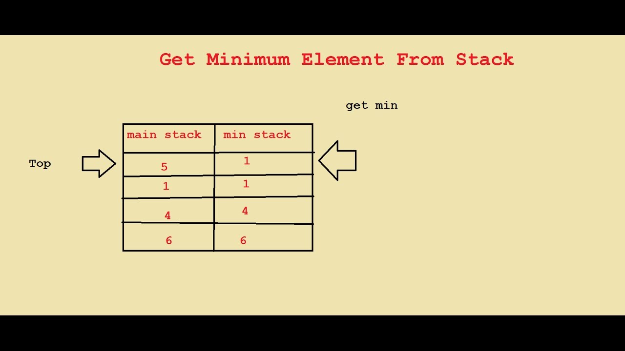 How can we get Minimum of Stack in a Constant Time O(1).